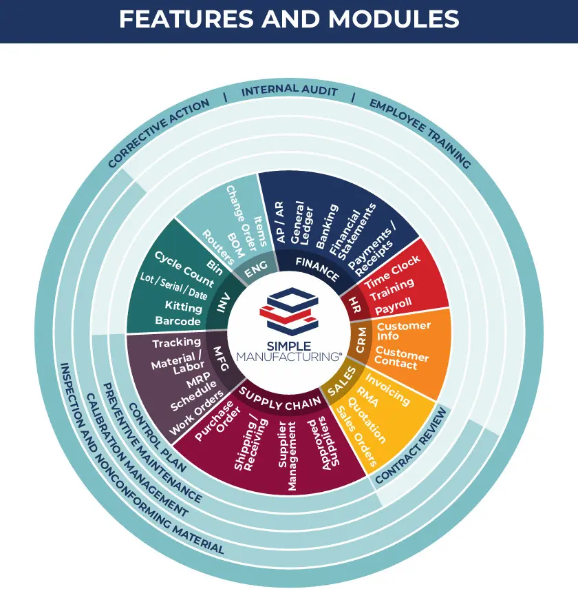 Manufacturing ERP software modules including MRP, inventory control, quality management, scheduling, and traceability