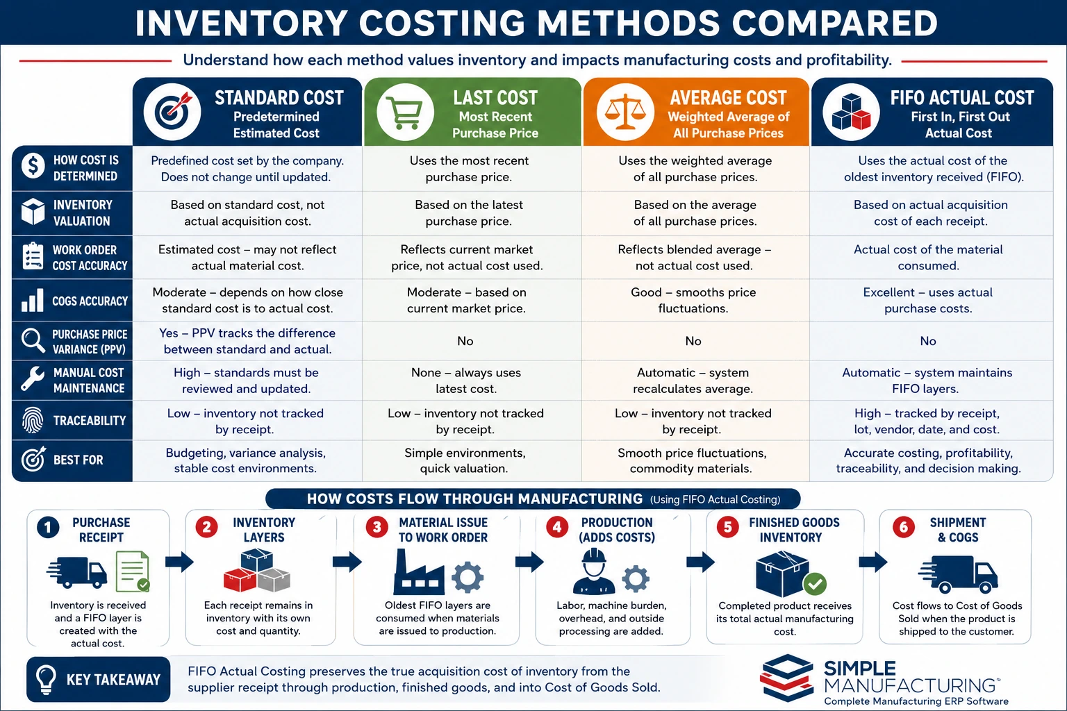 Comparison of Standard Cost, Last Cost, Average Cost, and FIFO Actual Cost inventory costing methods