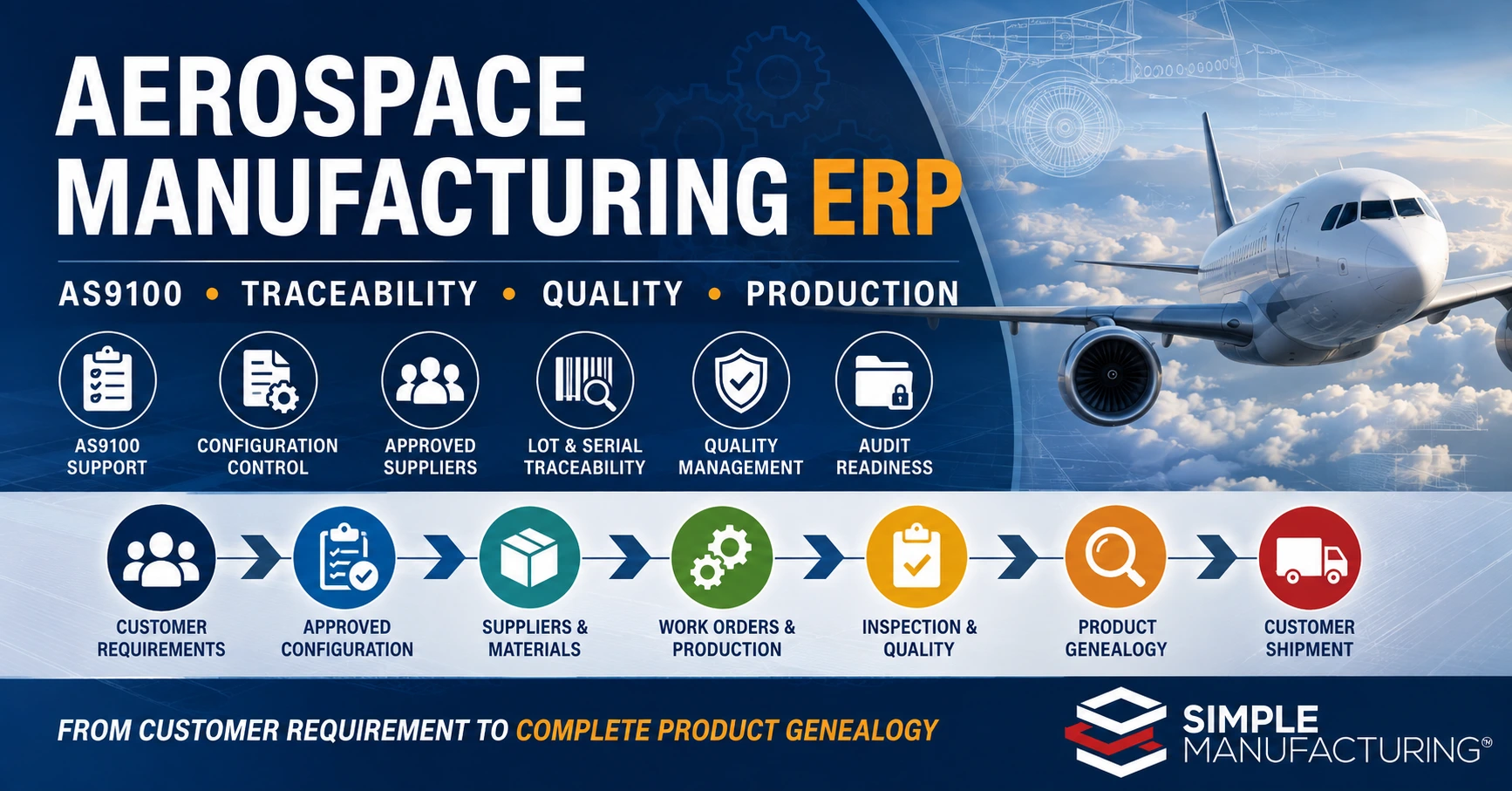 Aerospace manufacturing ERP requirements including AS9100 quality management, lot and serial traceability, supplier controls, Work Orders, inspections, document control, and audit readiness