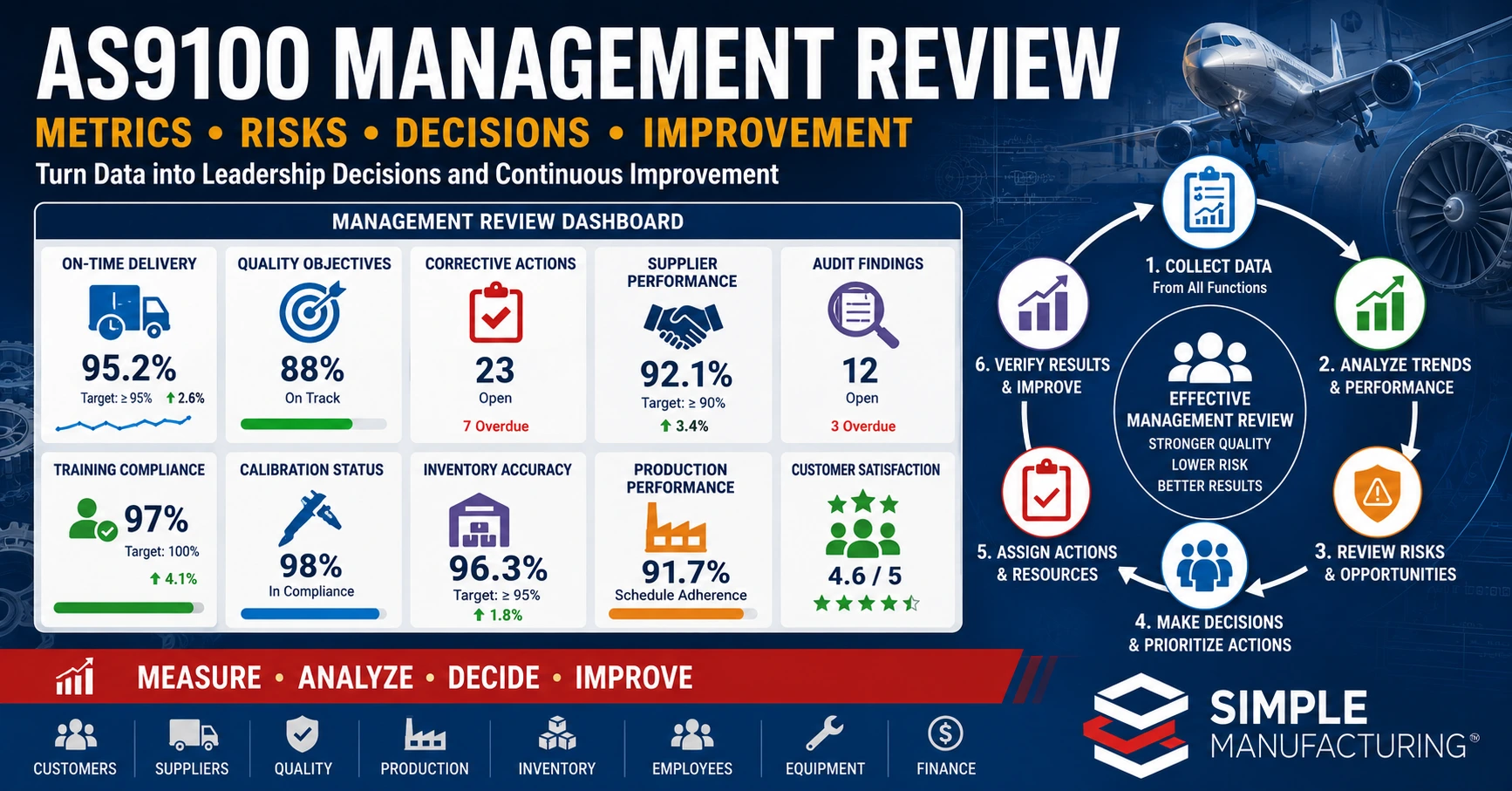 AS9100 management review metrics dashboard showing quality objectives, customer delivery, corrective actions, supplier performance, audit findings, training, calibration, production, and operational risk