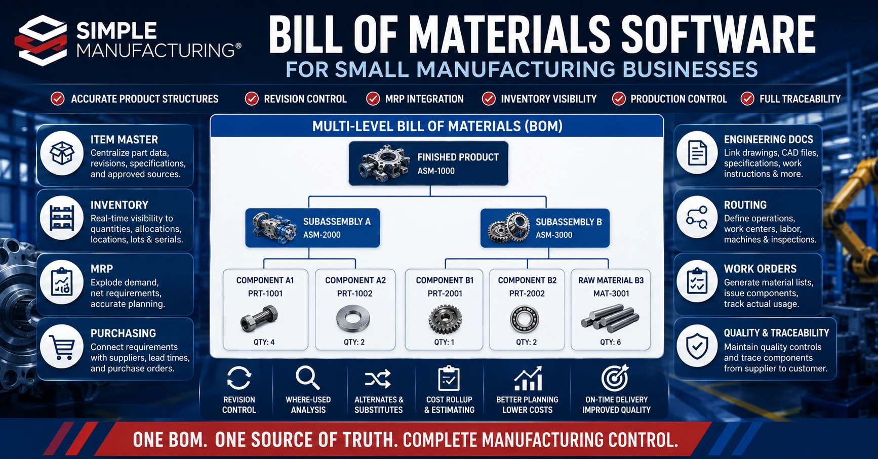 Bill of Materials software for small manufacturers connecting multi-level BOMs, revision control, Item Master data, inventory, MRP, purchasing, Work Orders, routing, quality, and engineering documents