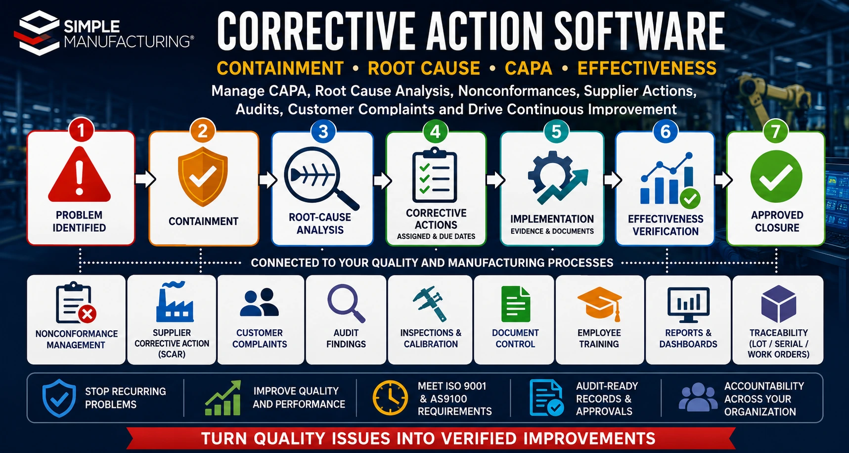 Corrective action software for manufacturing showing problem identification, containment, root-cause analysis, assigned CAPA actions, implementation, effectiveness verification, and closure