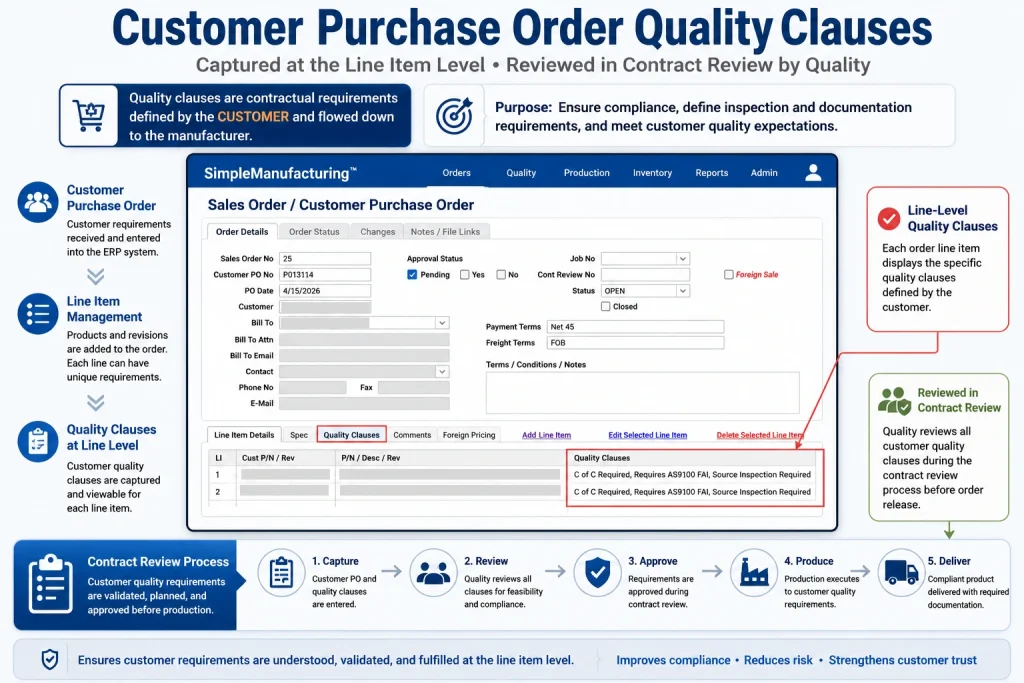 Customer Purchase Order quality clauses flowing through contract review, production, inspection, documentation, traceability, and shipment