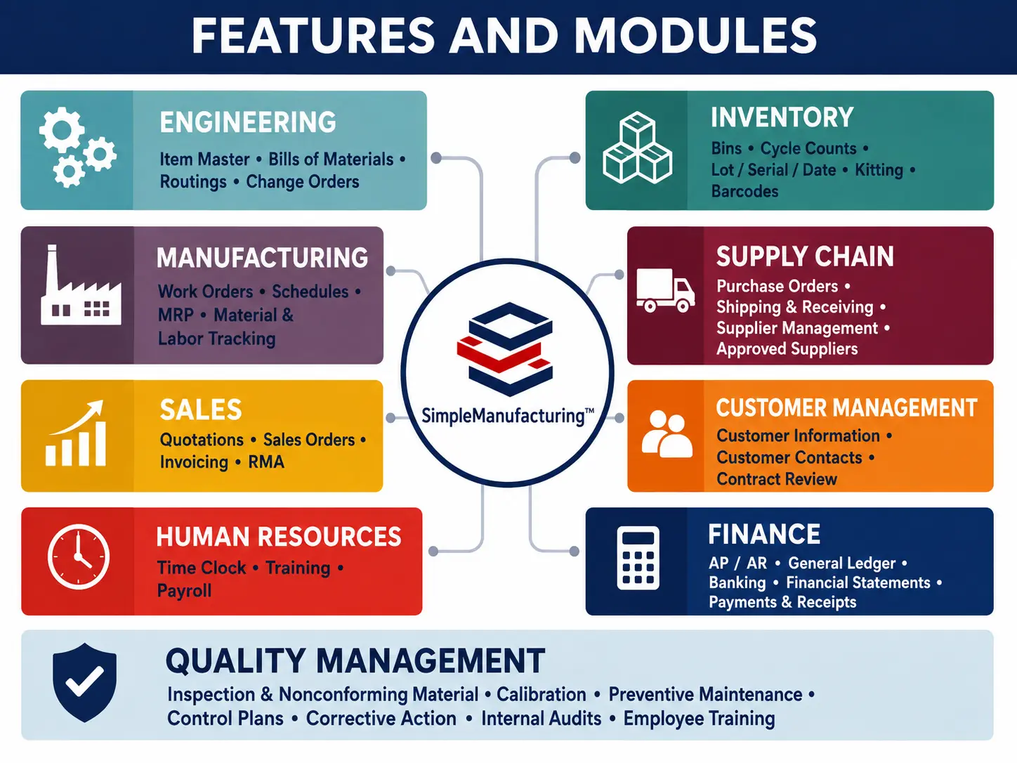 SimpleManufacturing™ manufacturing ERP features and modules for engineering, inventory, manufacturing, supply chain, sales, CRM, human resources, finance, and quality management