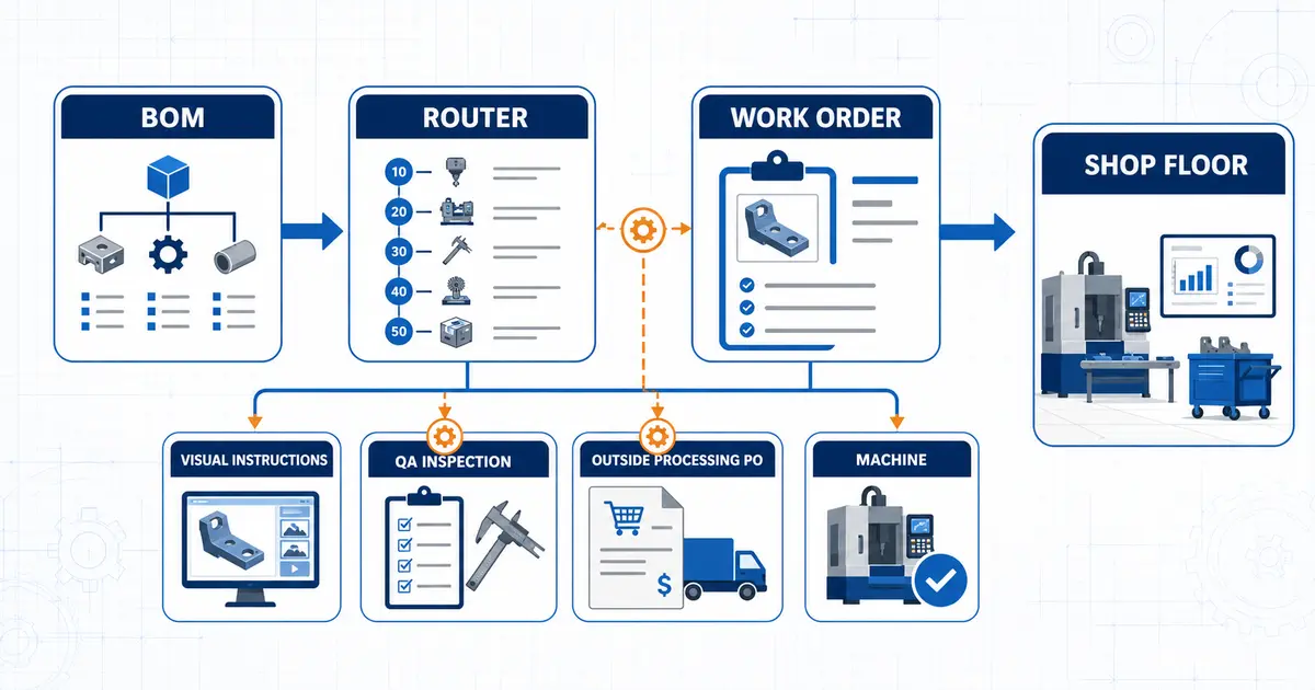 Manufacturing routing software connecting BOM routers with Work Orders, QA inspections, outside processing, instructions, and machines