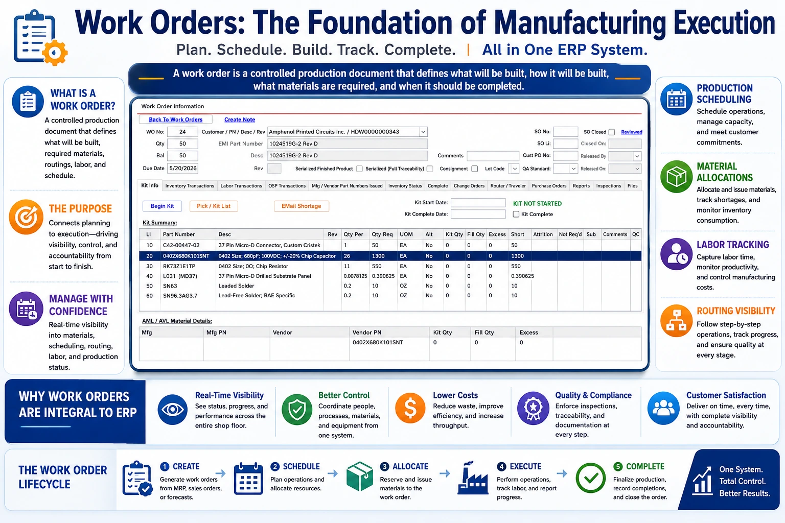 Manufacturing ERP Work Order connecting customer demand, BOM materials, production scheduling, routing, labor, inspection, finished goods, and actual costing