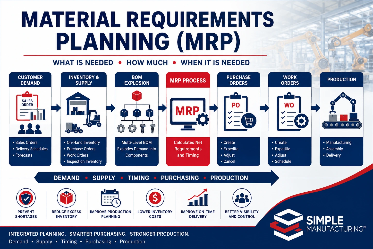 Material Requirements Planning connecting customer demand, inventory, Bills of Materials, purchasing, Work Orders, and production scheduling