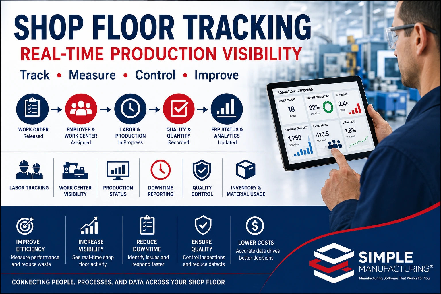 Shop floor tracking ERP software connecting Work Orders, employees, work centers, production quantities, quality, inventory, scheduling, and manufacturing analytics